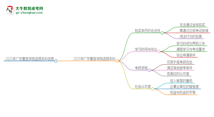 2025年廣東警官學(xué)院函授本科學(xué)歷能花錢買到嗎？思維導(dǎo)圖