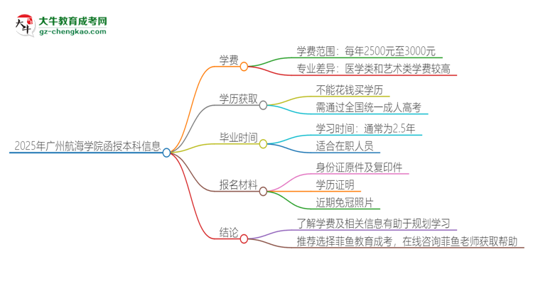 2025年廣州航海學(xué)院函授本科學(xué)費(fèi)要多少？思維導(dǎo)圖