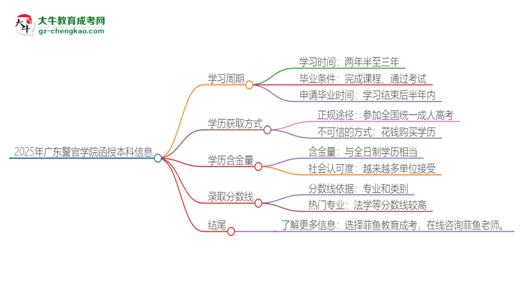 2025年廣東警官學(xué)院函授本科多久能拿證?思維導(dǎo)圖