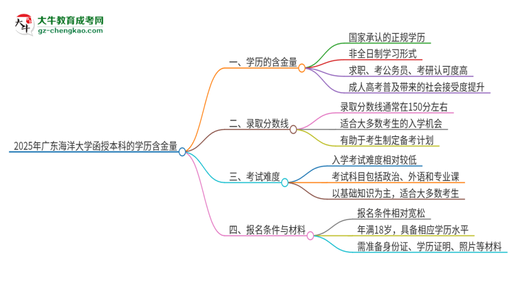 2025年廣東海洋大學(xué)函授本科的學(xué)歷是有含金量的嗎？思維導(dǎo)圖