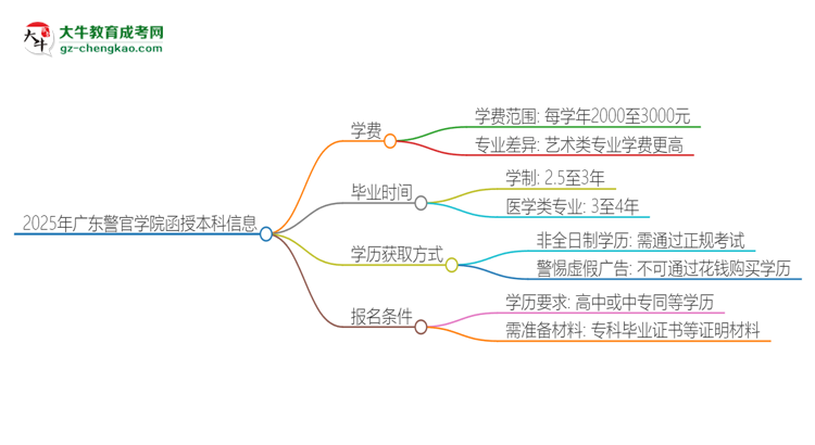 2025年廣東警官學(xué)院函授本科學(xué)費(fèi)要多少？思維導(dǎo)圖