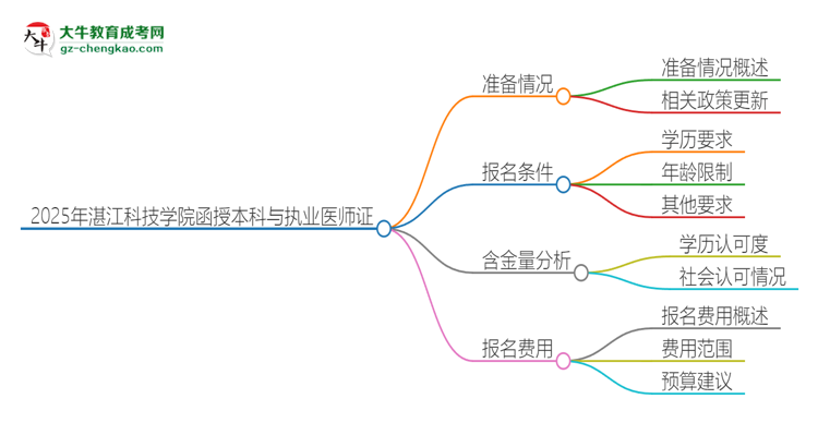2025年湛江科技學(xué)院函授本科學(xué)歷能考執(zhí)業(yè)醫(yī)師證嗎?思維導(dǎo)圖