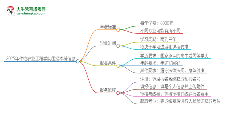 2025年仲愷農(nóng)業(yè)工程學(xué)院函授本科學(xué)費(fèi)要多少？思維導(dǎo)圖