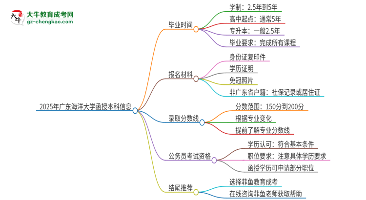 2025年廣東海洋大學(xué)函授本科多久能拿證？思維導(dǎo)圖