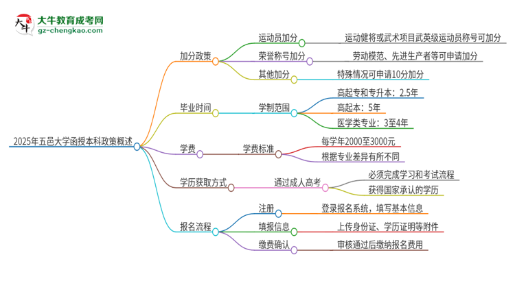 2025年五邑大學(xué)函授本科有什么政策能加分？思維導(dǎo)圖