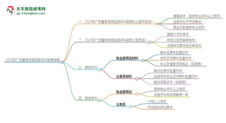 2025年廣東警官學(xué)院函授本科學(xué)歷能考執(zhí)業(yè)醫(yī)師證嗎?思維導(dǎo)圖