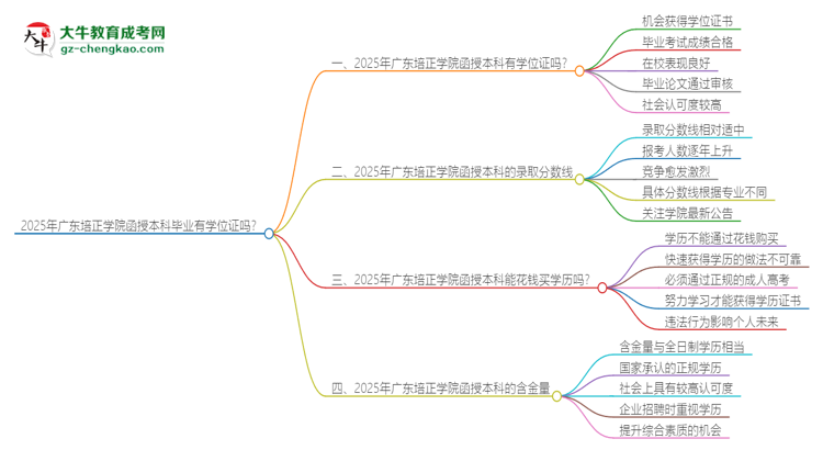 2025年廣東培正學院函授本科畢業(yè)有學位證可以拿嗎？思維導圖