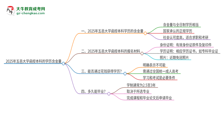 2025年五邑大學(xué)函授本科的學(xué)歷是有含金量的嗎?思維導(dǎo)圖