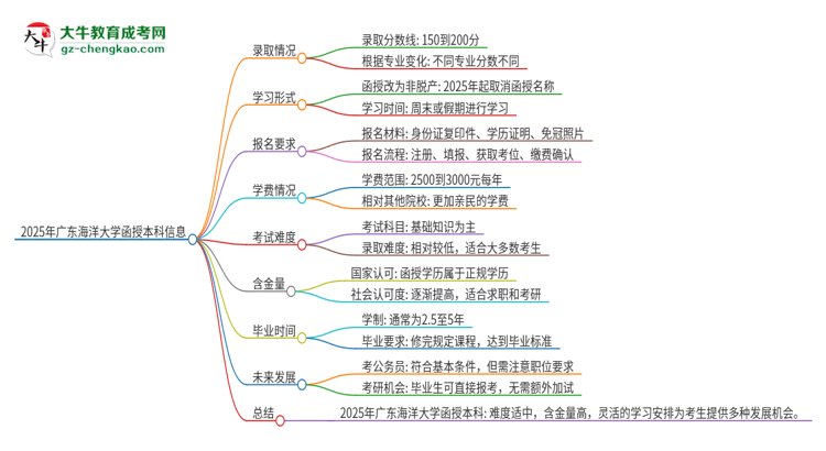 2025年廣東海洋大學(xué)函授本科的難度怎么樣？思維導(dǎo)圖