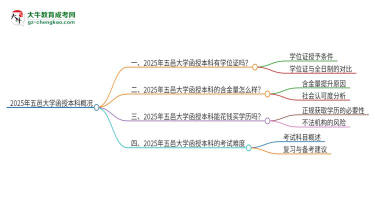 2025年五邑大學(xué)函授本科畢業(yè)有學(xué)位證可以拿嗎？思維導(dǎo)圖
