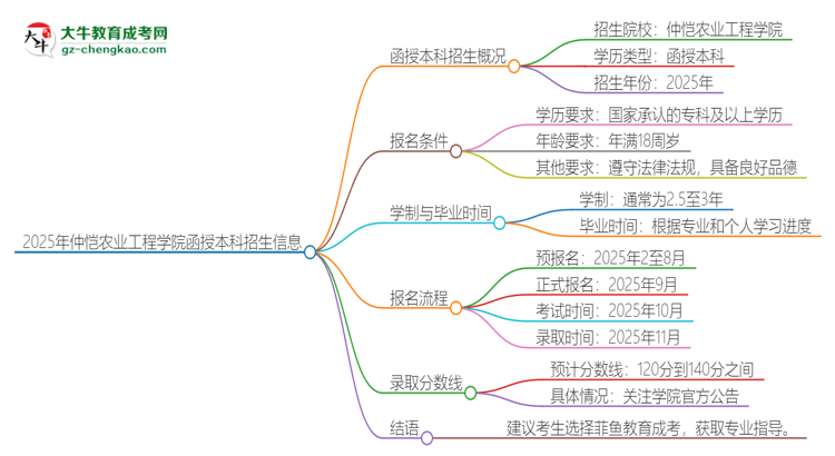 2025年仲愷農(nóng)業(yè)工程學院函授本科學歷能參加統(tǒng)招專升本嗎？思維導圖