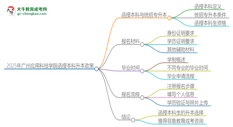 2025年廣州應(yīng)用科技學(xué)院函授本科學(xué)歷能參加統(tǒng)招專升本嗎？思維導(dǎo)圖