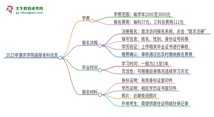 2025年肇慶學(xué)院函授本科學(xué)費(fèi)要多少？思維導(dǎo)圖