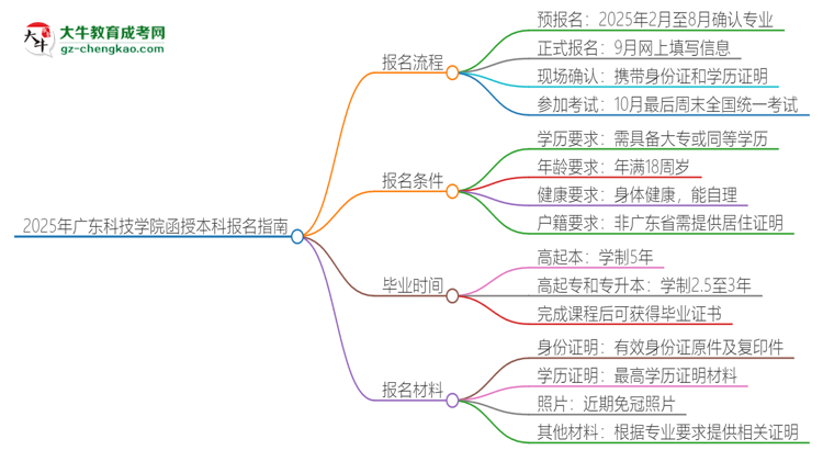 2025年廣東科技學(xué)院函授本科怎么報名？思維導(dǎo)圖