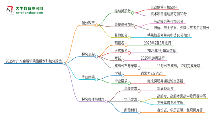 2025年廣東金融學(xué)院函授本科有什么政策能加分？思維導(dǎo)圖