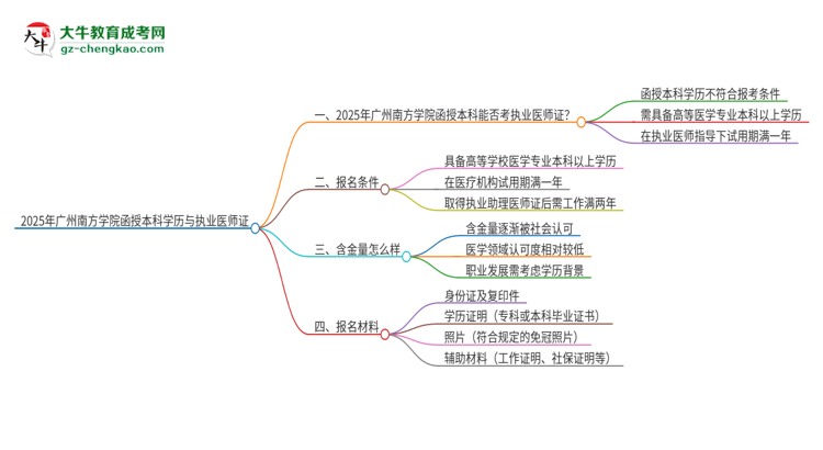 2025年廣州南方學(xué)院函授本科學(xué)歷能考執(zhí)業(yè)醫(yī)師證嗎？思維導(dǎo)圖