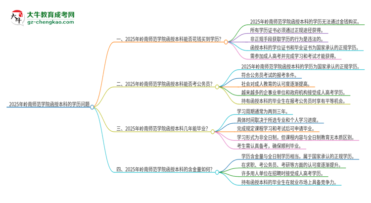 2025年嶺南師范學(xué)院函授本科學(xué)歷能花錢買到嗎？思維導(dǎo)圖