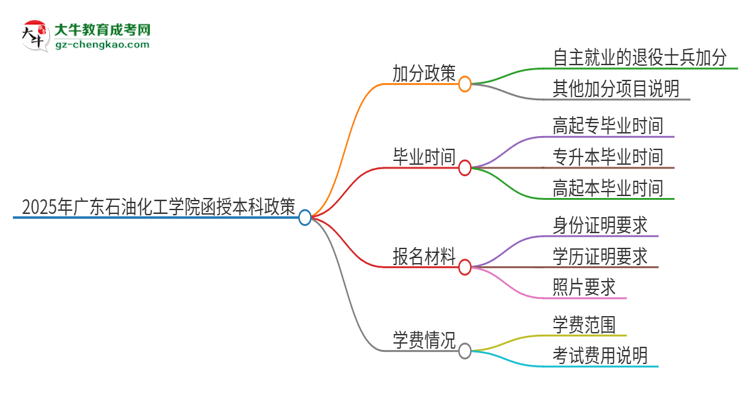 2025年廣東石油化工學(xué)院函授本科有什么政策能加分？思維導(dǎo)圖