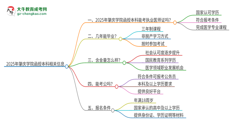2025年肇慶學(xué)院函授本科學(xué)歷能考執(zhí)業(yè)醫(yī)師證嗎?思維導(dǎo)圖