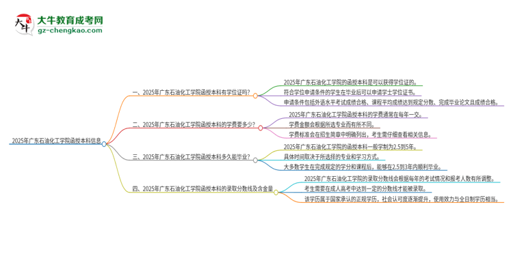 2025年廣東石油化工學(xué)院函授本科畢業(yè)有學(xué)位證可以拿嗎?思維導(dǎo)圖