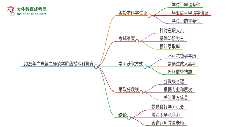 2025年廣東第二師范學(xué)院函授本科畢業(yè)有學(xué)位證可以拿嗎？思維導(dǎo)圖