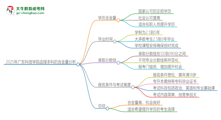 2025年廣東科技學(xué)院函授本科的學(xué)歷是有含金量的嗎？思維導(dǎo)圖