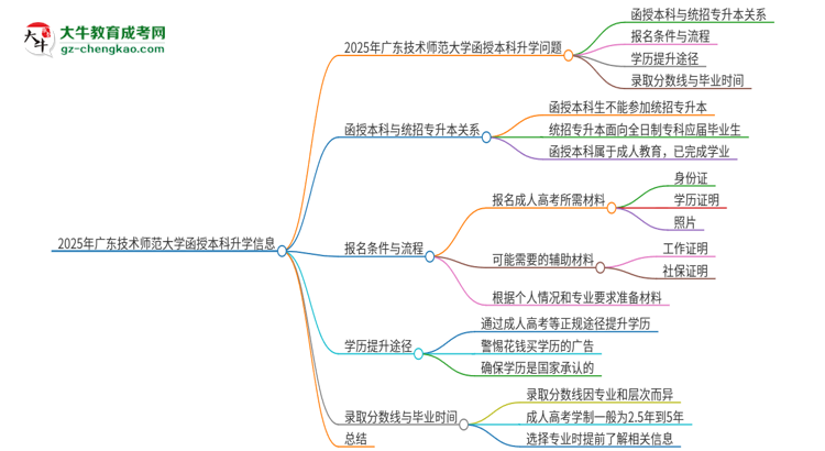 2025年廣東技術(shù)師范大學(xué)函授本科學(xué)歷能參加統(tǒng)招專升本嗎？思維導(dǎo)圖