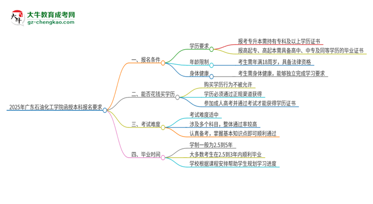 2025年廣東石油化工學(xué)院的函授本科報(bào)名有什么要求？思維導(dǎo)圖