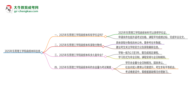 2025年東莞理工學院函授本科畢業(yè)有學位證可以拿嗎？思維導圖