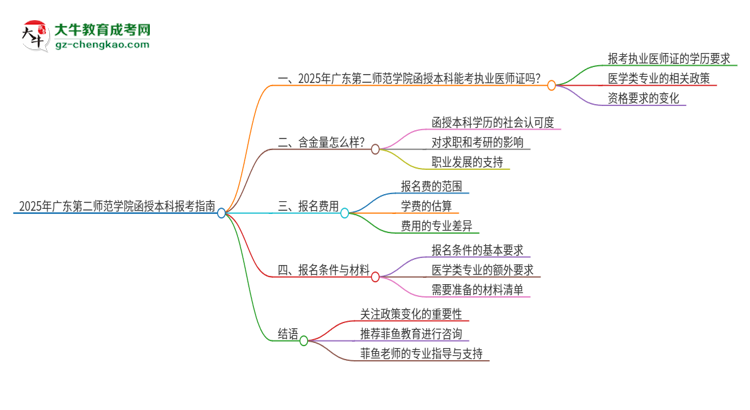 2025年廣東第二師范學院函授本科學歷能考執(zhí)業(yè)醫(yī)師證嗎？思維導圖