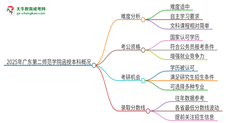 2025年廣東第二師范學(xué)院函授本科的難度怎么樣?思維導(dǎo)圖