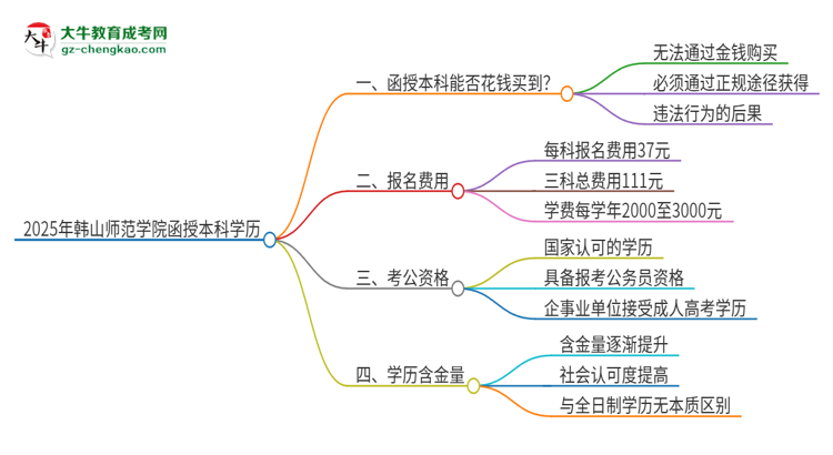 2025年韓山師范學(xué)院函授本科學(xué)歷能花錢買到嗎？思維導(dǎo)圖