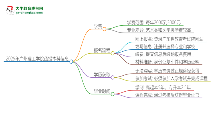 2025年廣州理工學(xué)院函授本科學(xué)費(fèi)要多少？思維導(dǎo)圖
