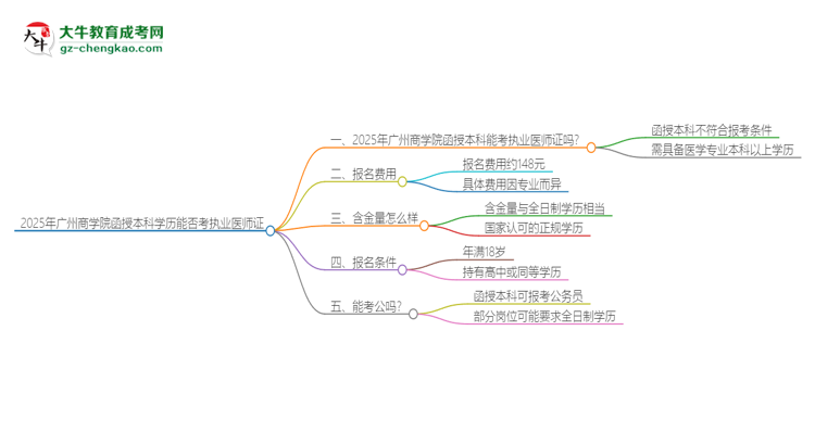 2025年廣州商學(xué)院函授本科學(xué)歷能考執(zhí)業(yè)醫(yī)師證嗎?思維導(dǎo)圖