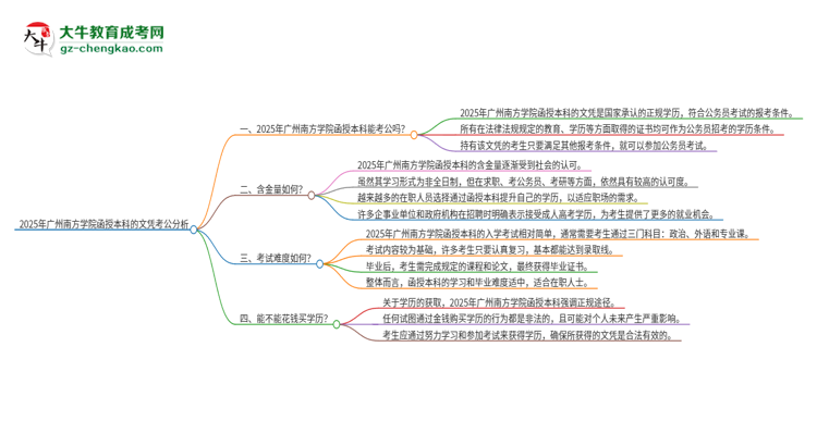 2025年廣州南方學(xué)院函授本科的文憑可以考公嗎？思維導(dǎo)圖