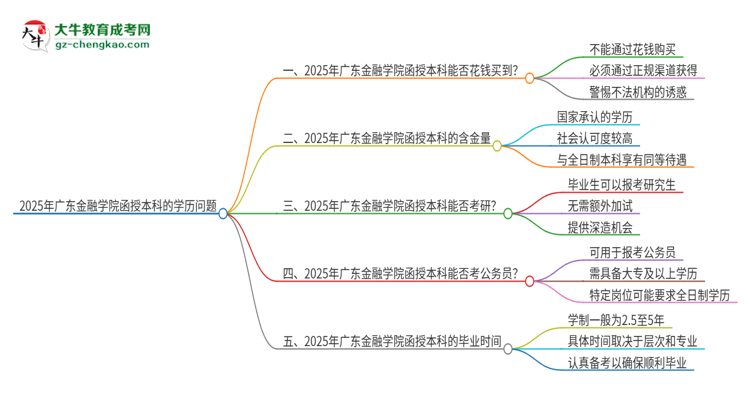 2025年廣東金融學(xué)院函授本科學(xué)歷能花錢買到嗎？思維導(dǎo)圖