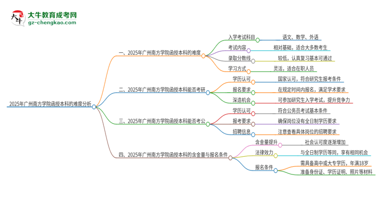 2025年廣州南方學院函授本科的難度怎么樣？思維導圖