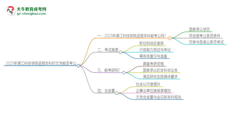 2025年湛江科技學(xué)院函授本科的文憑可以考公嗎？思維導(dǎo)圖