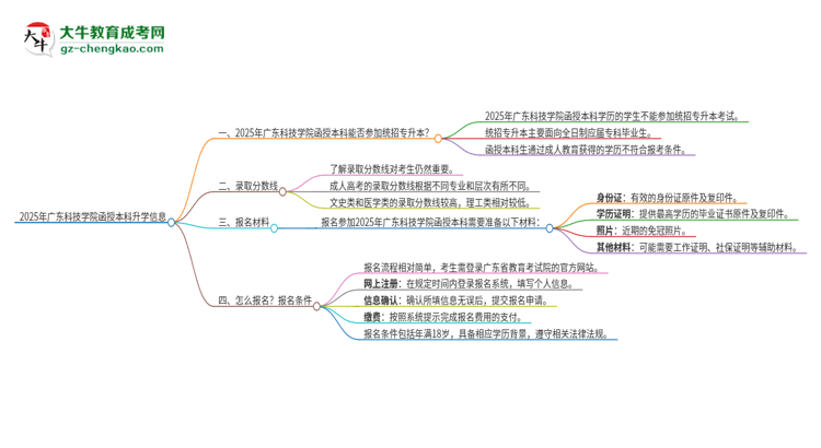 2025年廣東科技學(xué)院函授本科學(xué)歷能參加統(tǒng)招專升本嗎?思維導(dǎo)圖