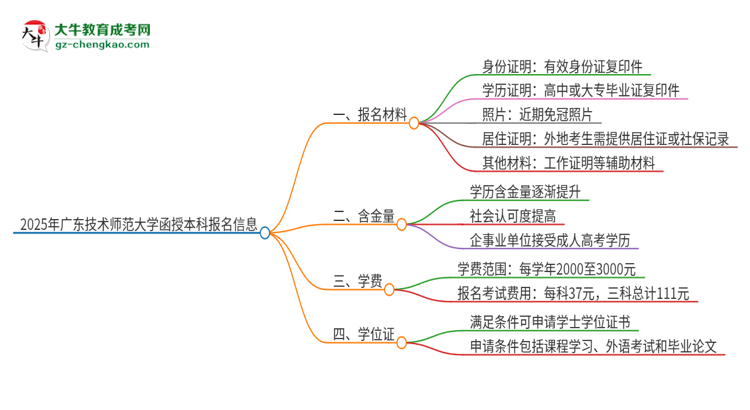 2025年廣東技術(shù)師范大學(xué)報(bào)名函授本科需要什么材料？思維導(dǎo)圖