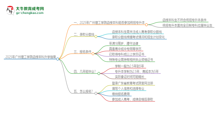 2025年廣州理工學(xué)院函授本科學(xué)歷能參加統(tǒng)招專(zhuān)升本嗎？思維導(dǎo)圖
