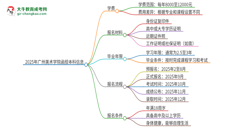 2025年廣州美術(shù)學(xué)院函授本科學(xué)費(fèi)要多少？思維導(dǎo)圖