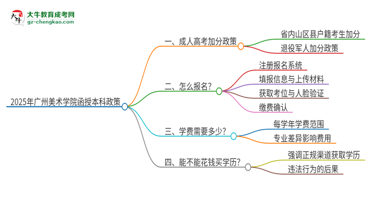 2025年廣州美術(shù)學(xué)院函授本科有什么政策能加分？思維導(dǎo)圖