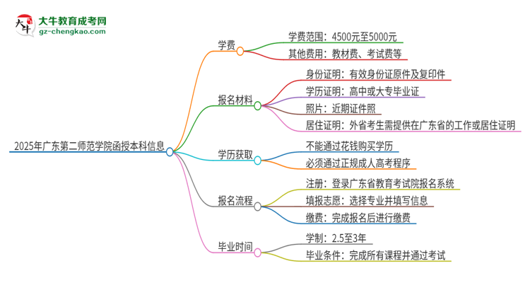 2025年廣東第二師范學(xué)院函授本科學(xué)費(fèi)要多少？思維導(dǎo)圖