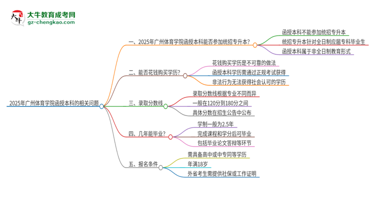 2025年廣州體育學(xué)院函授本科學(xué)歷能參加統(tǒng)招專升本嗎？思維導(dǎo)圖