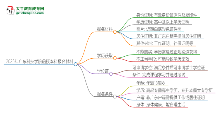 2025年廣東科技學(xué)院報(bào)名函授本科需要什么材料？思維導(dǎo)圖