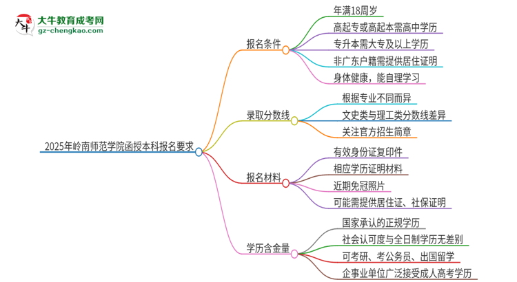 2025年嶺南師范學(xué)院的函授本科報(bào)名有什么要求？思維導(dǎo)圖
