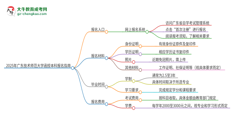 2025年廣東技術(shù)師范大學(xué)函授本科怎么報(bào)名？思維導(dǎo)圖