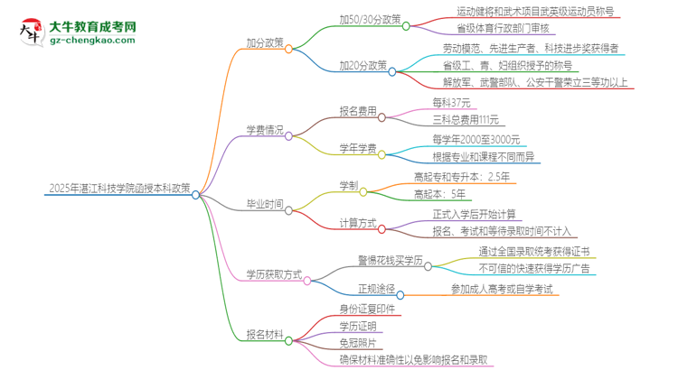 2025年湛江科技學(xué)院函授本科有什么政策能加分？思維導(dǎo)圖