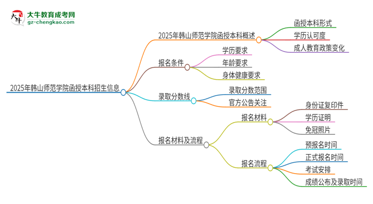 2025年韓山師范學(xué)院函授本科學(xué)歷能參加統(tǒng)招專(zhuān)升本嗎？思維導(dǎo)圖